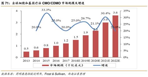 全球细胞和基因疗法cmo：cdmo市场规模及增速行行查行业研究数据库