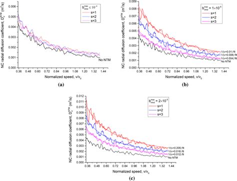 Speed dependency of radial diffusion coefficient of trapped alpha ...