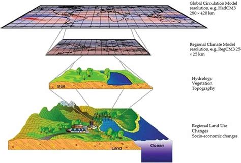 Understanding Of Gcm And Rcm Download Scientific Diagram