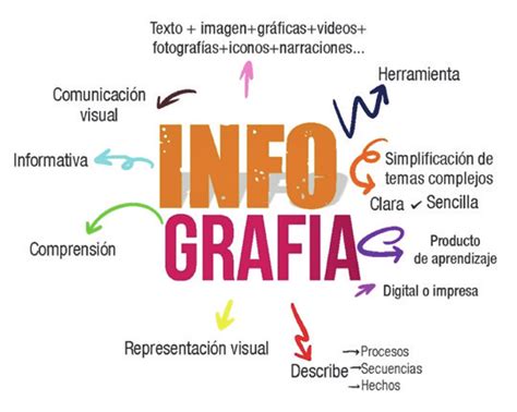 Definición De Infografía Basado En Los Conceptos De Colle 1998 De Download Scientific