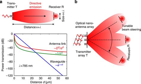 Optical Antennas For Wireless Power Transfer At The Nanoscale A