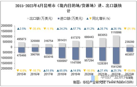 2023年4月昆明市（境内目的地货源地）进出口总额及进出口差额统计分析华经情报网华经产业研究院