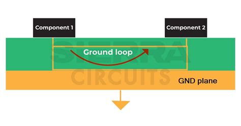 Pcb Grounding Techniques For High Power And Hdi Sierra Circuits