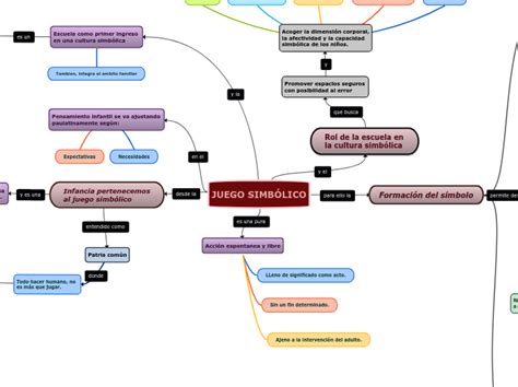 Juego SimbÓlico Mind Map