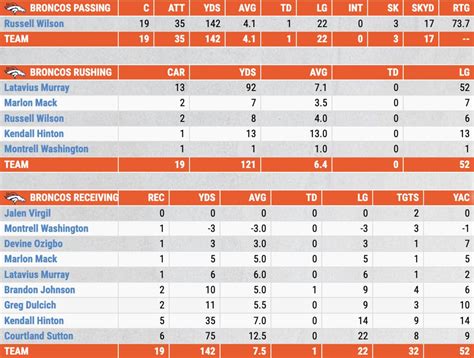 Individual + Team Stats from the Panthers' Win Over Denver - Sports ...