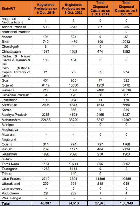 This State has most RERA registered projects - Square Feat India