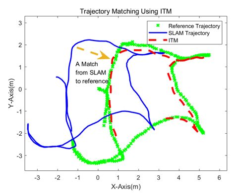 Processes Free Full Text Posture And Map Restoration In Slam Using