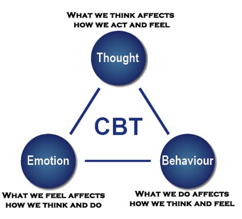 cognitive behavioral therapy diagram