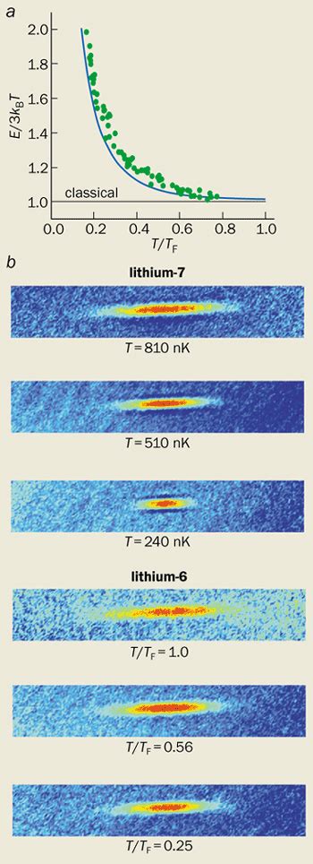 A Fermi Gas Of Atoms Physics World