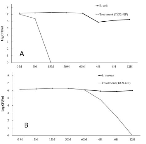 The Time Kill Kinetic Profiles Of Tio2 Np Formulation Against E Coli