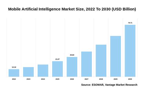 Mobile Artificial Intelligence Market Size Usd 70 71 Billion By 2030