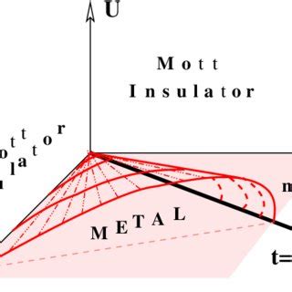 Qualitative Sketch Of The Ground State Phase Diagram Of The Half Filled