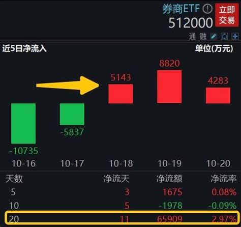 周末大消息，央行行长发声，经济复苏β政策预期α双支撑，低吸时间到？券商etf512000三日揽近2亿元投资基金市场