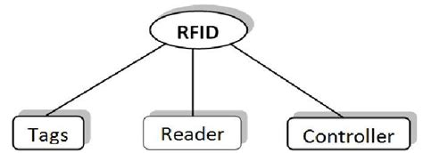 Typical Features Of Rfid System Applications Of Rfid Rfid Is Used In