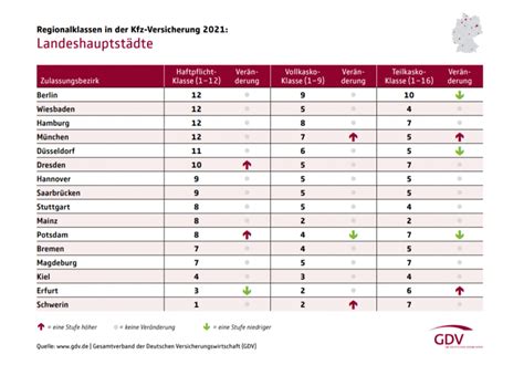 Gdv Definiert Neue Kfz Regionalklassen Versicherungswirtschaft Heute