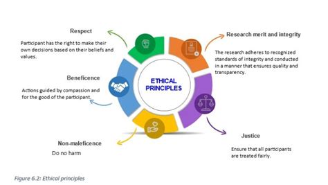 6 3 Principles Of Research Ethics An Introduction To Research Methods