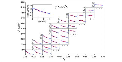 The Differential Cross Section D D T In T Of C P P Process