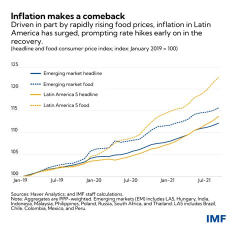 Latin Americas Inflation Challenge