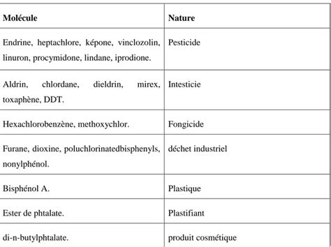 D Termination De Lactivit Enzymatique Antioxydante De La Catalase Cat