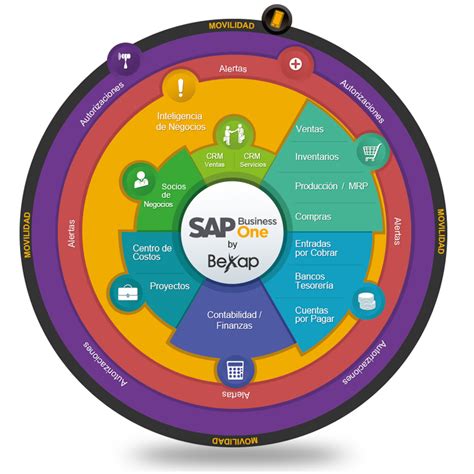 Sap Business One Qu Es Implementacion By Bexap Partner Gold De Sap