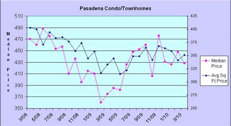 Pasadena Condos Pasadena Real Estate Guide