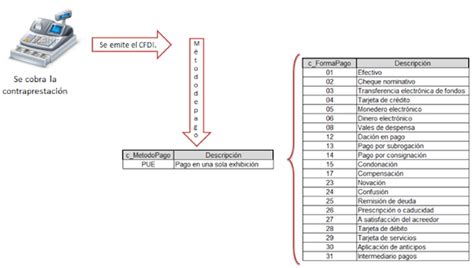 Llenado Del M Todo De Pago Y Forma De Pago En El Cfdi Factura De