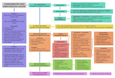 Qual Dessas Substâncias É Um Anestésico - COMPONENTES DOS ANESTÉSICOS LOCAIS ( SAL ANESTÉSICO Bloqueio do impulso…