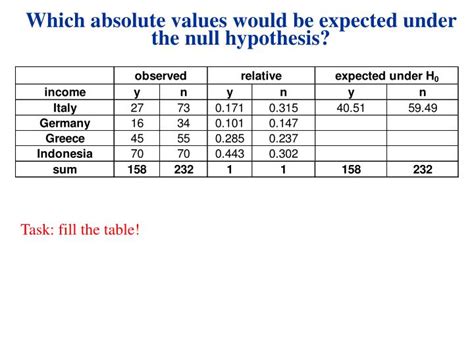 PPT Chi² Test for r x s contingency tables PowerPoint Presentation