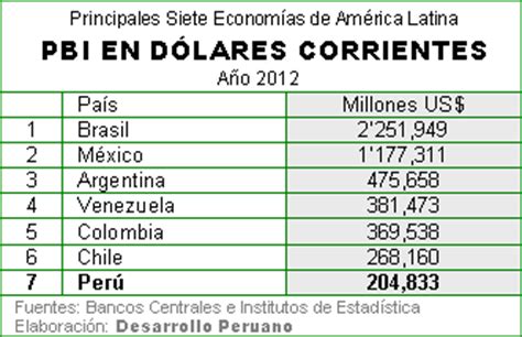 PBI así Cerraron el los Siete Grandes de América Latina Foros Perú