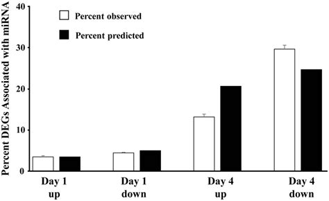 Influence Of Age And Sex On Microrna Response And Recovery In The Hippocampus Following Sepsis
