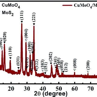 Powder X Ray Diffraction Pattern Of The As Prepared CuMoO 4 MoS 2