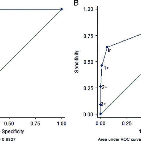 Comparison Of Diagnostic Performance Of Urine Dipstick Test For