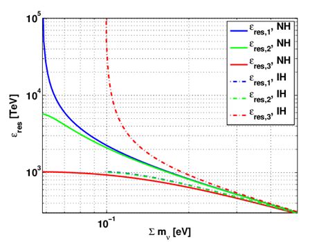 Left Resonance Energy As Function Of The Sum Of Neutrino Masses For M