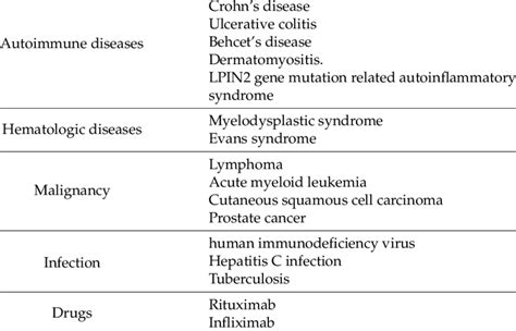 The Systemic Diseases Associated With Genital Pyoderma Gangrenosum Pg