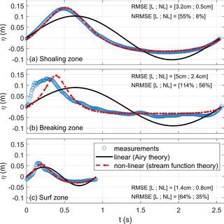 Example Of Comparison Between Measured And Predicted Instantaneous