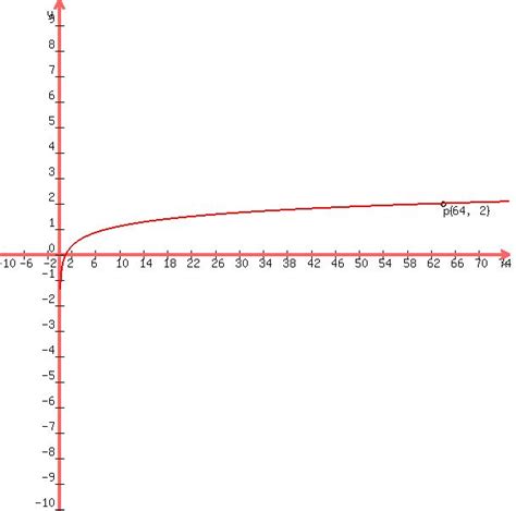 Solution Find A Logarithmic Function F X Logb X Such That The Graph Of F Passes Through The