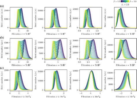 Betti Number Distributions In Dimensions Zero To Three Of A Tre 2