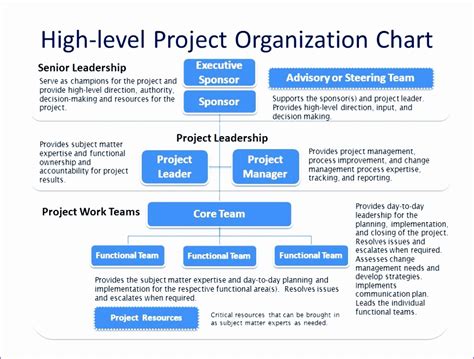 Roles And Responsibilities Matrix Project Organization Chart Roles Images