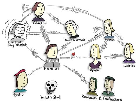 Hamlet Character Web Charlys Hamlet Blog