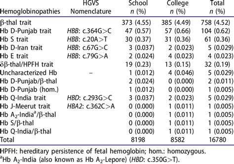 B Thalassemia And Other Hemoglobinopathies Identified In The Two Download Scientific Diagram