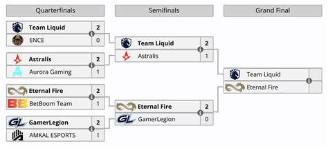 Liquid Eternal Fire Cct Season Global Finals Cs