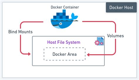 Mastering Docker Volumes Efficient Data Management In Containers