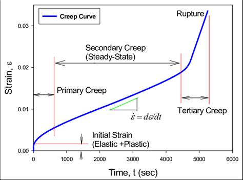 Typical Solder Creep Curve Download Scientific Diagram
