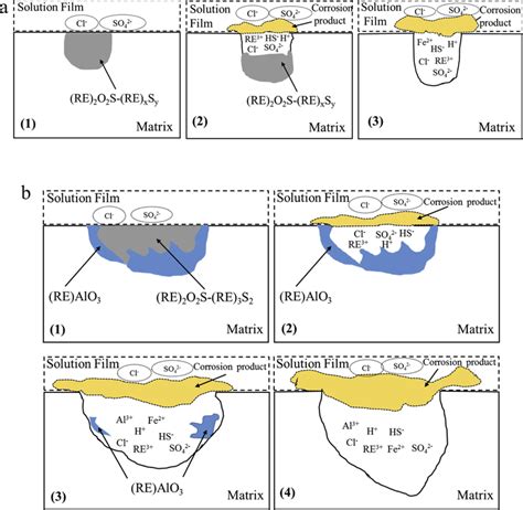 Schematic Of The Pit Initiation And Propagation Induced By Inclusions