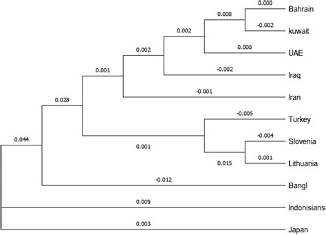 Phylogenetic Tree Performed Using Neis Da Distances For The 30 Indels