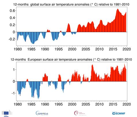 Surface air temperature for October 2019 | Copernicus