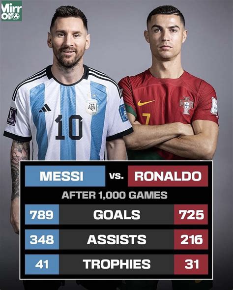 Frank Khalid Obe On X Lionel Messi V Cristiano Ronaldo Stats After