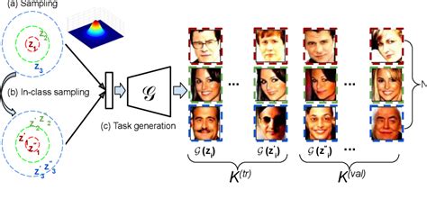 Figure 1 From Unsupervised Meta Learning Through Latent Space