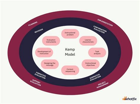 8 Effective Instructional Design Models in 2025