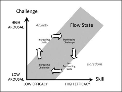 How to Foster the Flow State - OptimOZ.com.au